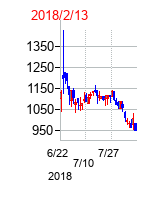 2018年2月13日決算発表前後のの株価の動き方