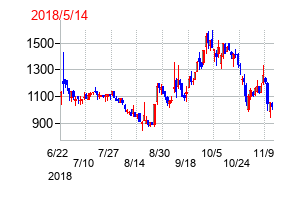 2018年5月14日決算発表前後のの株価の動き方