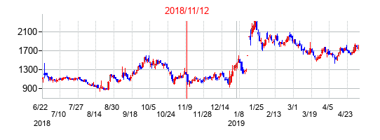 2018年11月12日決算発表前後のの株価の動き方