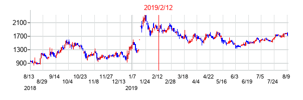 2019年2月12日決算発表前後のの株価の動き方