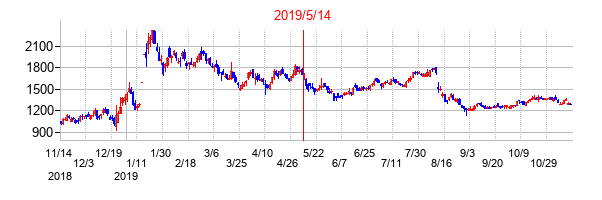 2019年5月14日決算発表前後のの株価の動き方