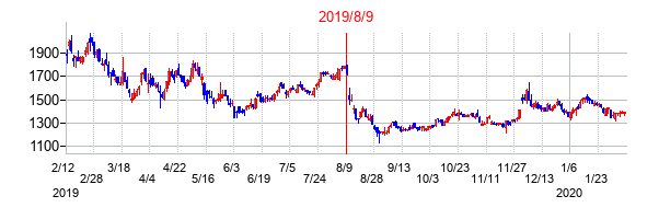 2019年8月9日決算発表前後のの株価の動き方