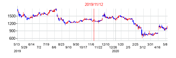2019年11月12日決算発表前後のの株価の動き方