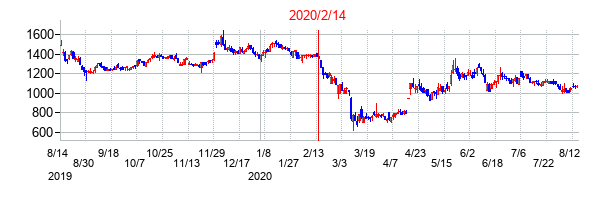 2020年2月14日決算発表前後のの株価の動き方