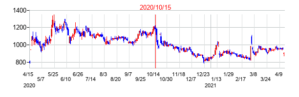 2020年10月15日決算発表前後のの株価の動き方