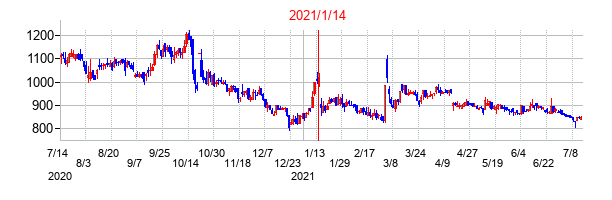 2021年1月14日決算発表前後のの株価の動き方