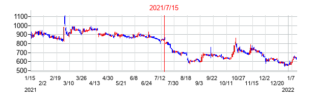2021年7月15日決算発表前後のの株価の動き方