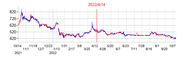 2022年4月14日決算発表前後のの株価の動き方