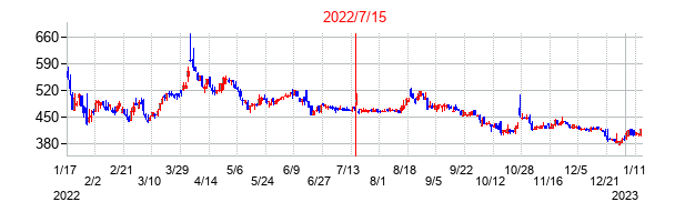 2022年7月15日決算発表前後のの株価の動き方