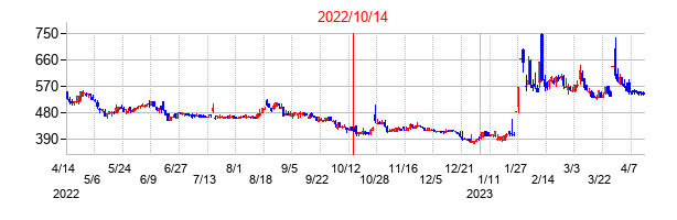 2022年10月14日決算発表前後のの株価の動き方
