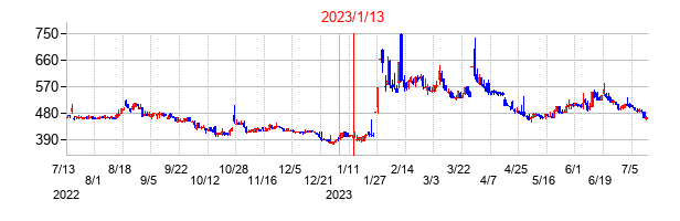 2023年1月13日決算発表前後のの株価の動き方