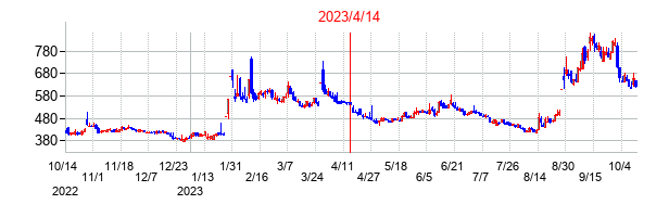 2023年4月14日決算発表前後のの株価の動き方