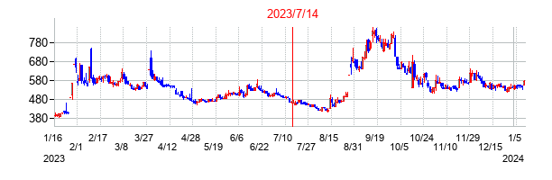 2023年7月14日決算発表前後のの株価の動き方