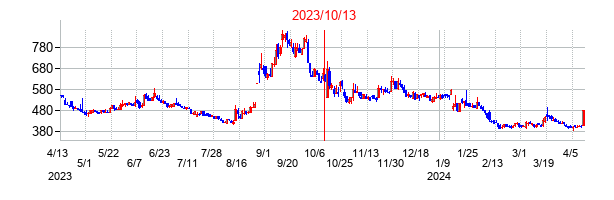 2023年10月13日決算発表前後のの株価の動き方