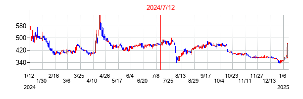 2024年7月12日決算発表前後のの株価の動き方