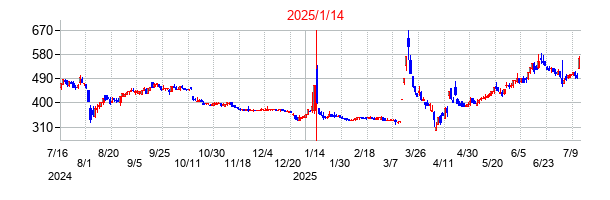 2025年1月14日決算発表前後のの株価の動き方
