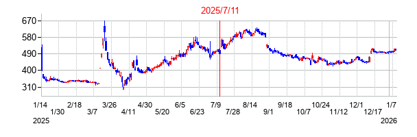 2025年7月11日決算発表前後のの株価の動き方