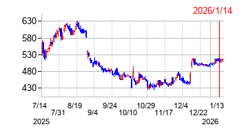 2026年1月14日決算発表前後のの株価の動き方