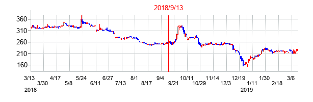 2018年9月13日決算発表前後のの株価の動き方