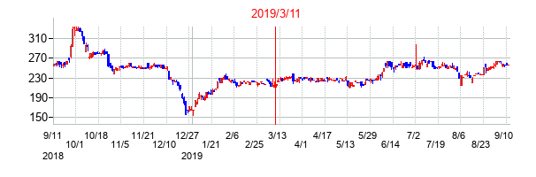 2019年3月11日決算発表前後のの株価の動き方