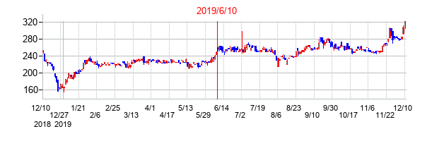 2019年6月10日決算発表前後のの株価の動き方