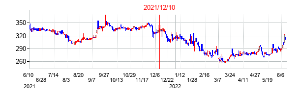 2021年12月10日決算発表前後のの株価の動き方