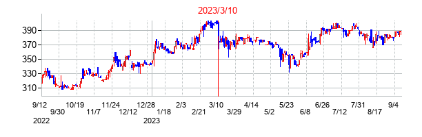 2023年3月10日決算発表前後のの株価の動き方