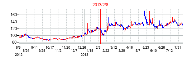 2013年2月8日決算発表前後のの株価の動き方