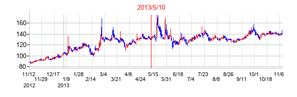 2013年5月10日決算発表前後のの株価の動き方