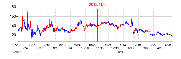 2013年11月8日決算発表前後のの株価の動き方