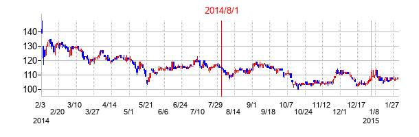2014年8月1日決算発表前後のの株価の動き方