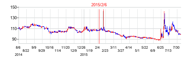 2015年2月6日決算発表前後のの株価の動き方