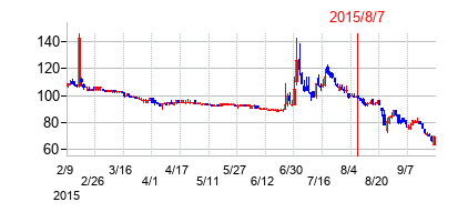 2015年8月7日決算発表前後のの株価の動き方