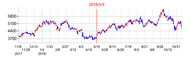 2018年5月9日決算発表前後のの株価の動き方