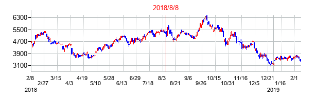 2018年8月8日決算発表前後のの株価の動き方