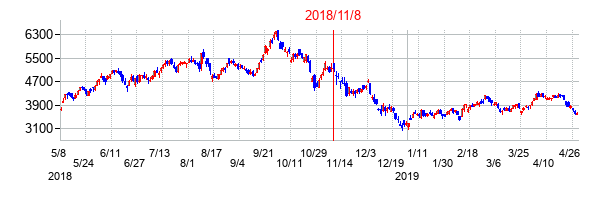 2018年11月8日決算発表前後のの株価の動き方