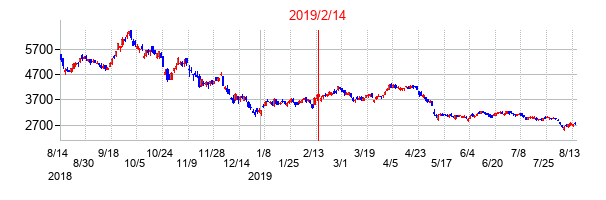 2019年2月14日決算発表前後のの株価の動き方