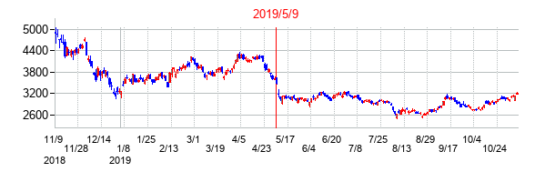 2019年5月9日決算発表前後のの株価の動き方
