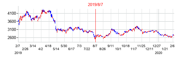 2019年8月7日決算発表前後のの株価の動き方