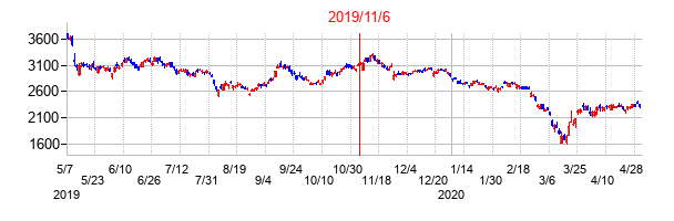 2019年11月6日決算発表前後のの株価の動き方