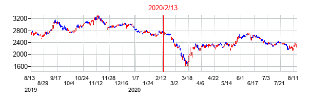 2020年2月13日決算発表前後のの株価の動き方