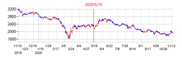 2020年5月15日決算発表前後のの株価の動き方