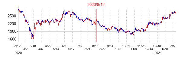 2020年8月12日決算発表前後のの株価の動き方