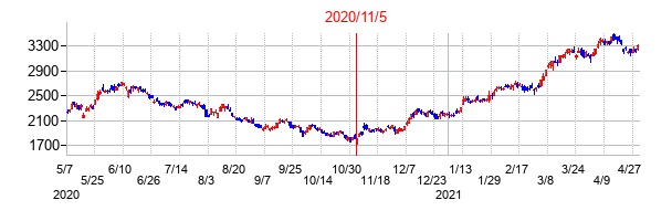 2020年11月5日決算発表前後のの株価の動き方
