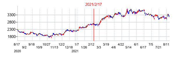 2021年2月17日決算発表前後のの株価の動き方