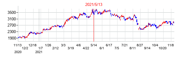 2021年5月13日決算発表前後のの株価の動き方