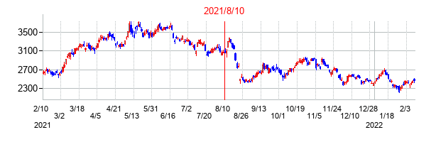 2021年8月10日決算発表前後のの株価の動き方