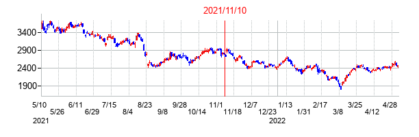 2021年11月10日決算発表前後のの株価の動き方