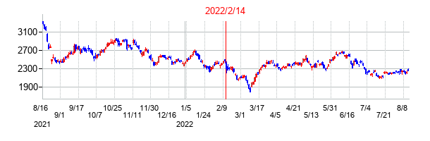 2022年2月14日決算発表前後のの株価の動き方