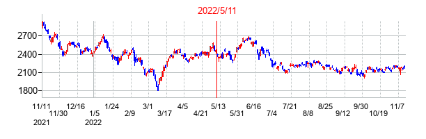 2022年5月11日決算発表前後のの株価の動き方